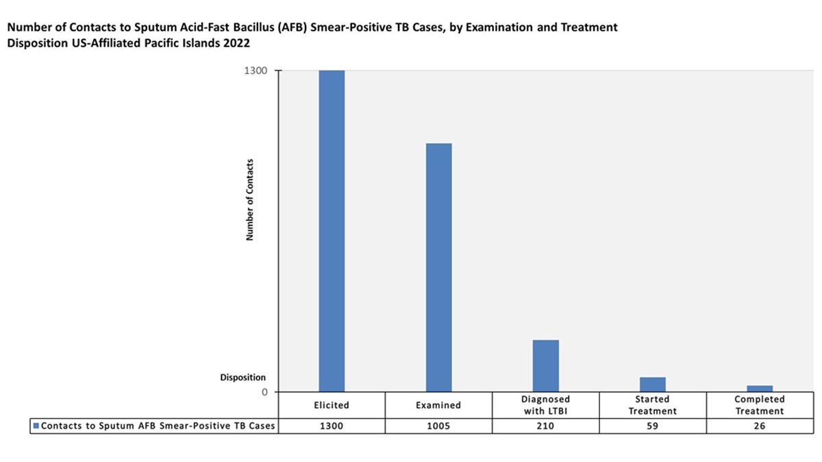 2022 USAPI Contact Investigation Report Number of contacts to sputum AFB smear-positive TB cases by examination and treatment disposition A bar chart depicting the number of USAPI. contacts to sputum AFB smear-positive TB cases by examination and treatment disposition in 2022