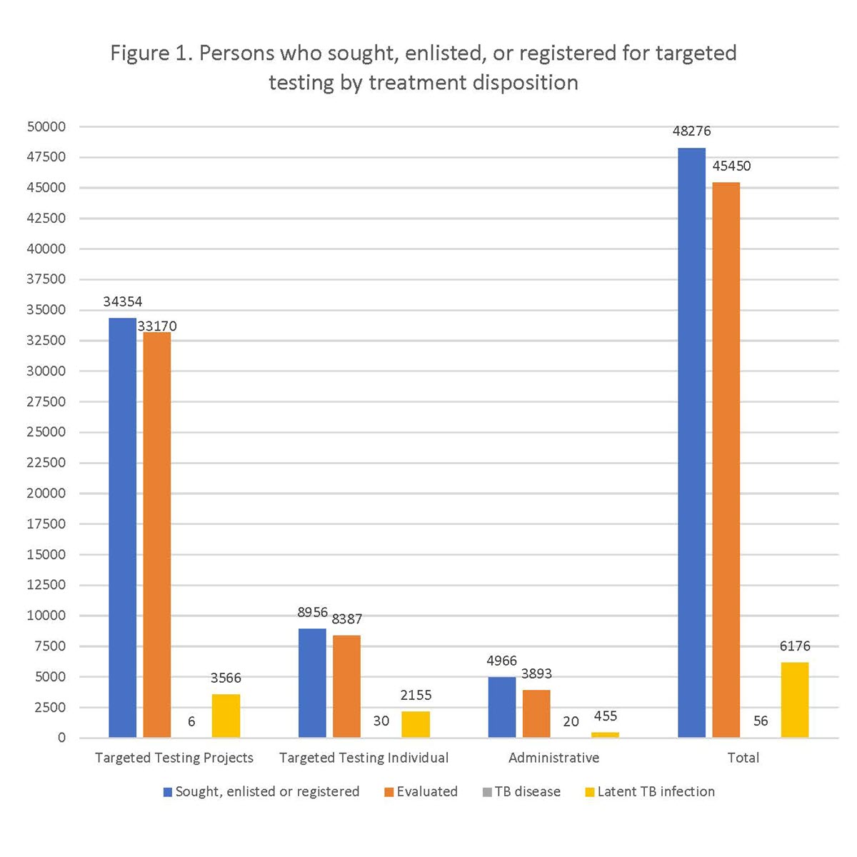 A bar chart depicting persons who sought, enlisted, or registered for targeted testing by treatment disposition