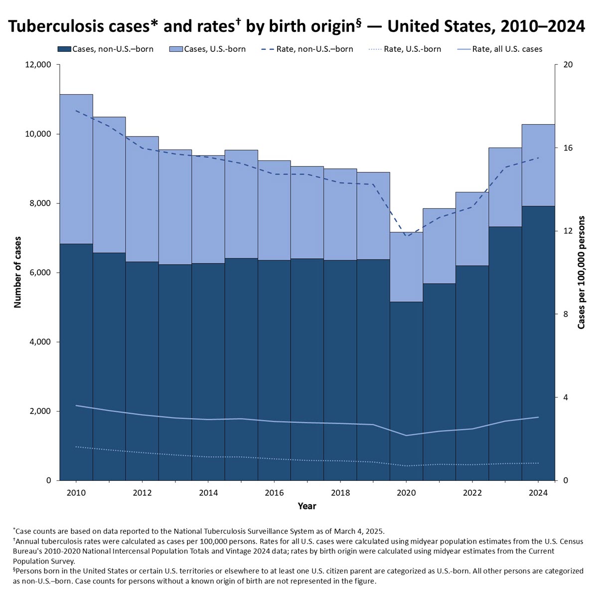 TB by origin of birth, 2010–2024 A stacked column chart of TB disease cases overlaid with rates by birth origin in the United States from 2010 to 2024.