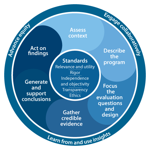 Evaluation framework 500x500px CDC Program Evaluation Framework