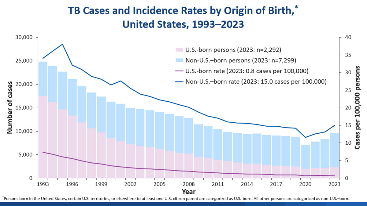 2023 TB Annual Report Slide 10 Cases Rates Origin of Birth Graph of U.S. TB cases and incidence rates from 1993-2023 by origin of birth declining with increase starting in 2020.