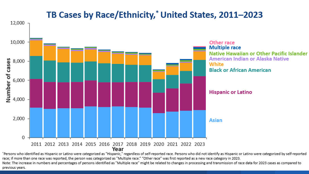 2023 TB Annual Report Slide 16 Cases Race Ethnicity Stacked bar graph showing U.S. TB cases by race/ethnicity from 2011-2023, which declined in 2020 and are now increasing.