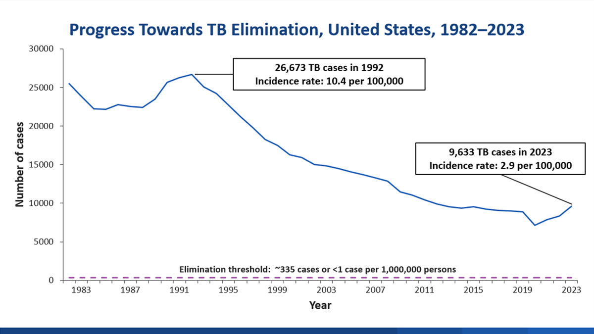 2023 TB Annual Report Slide 2 Progress Towards Elimination Declining graph of U.S. tuberculosis (TB) cases from 1982–2023. U.S. TB cases exceed the TB elimination threshold goal.