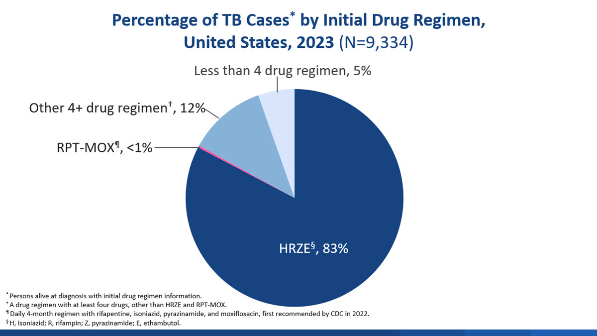 2023 TB Annual Report Slide 39 Initial Drug Regimen Pie chart showing the percentage of U.S. TB cases by initial drug regimen in 2023.