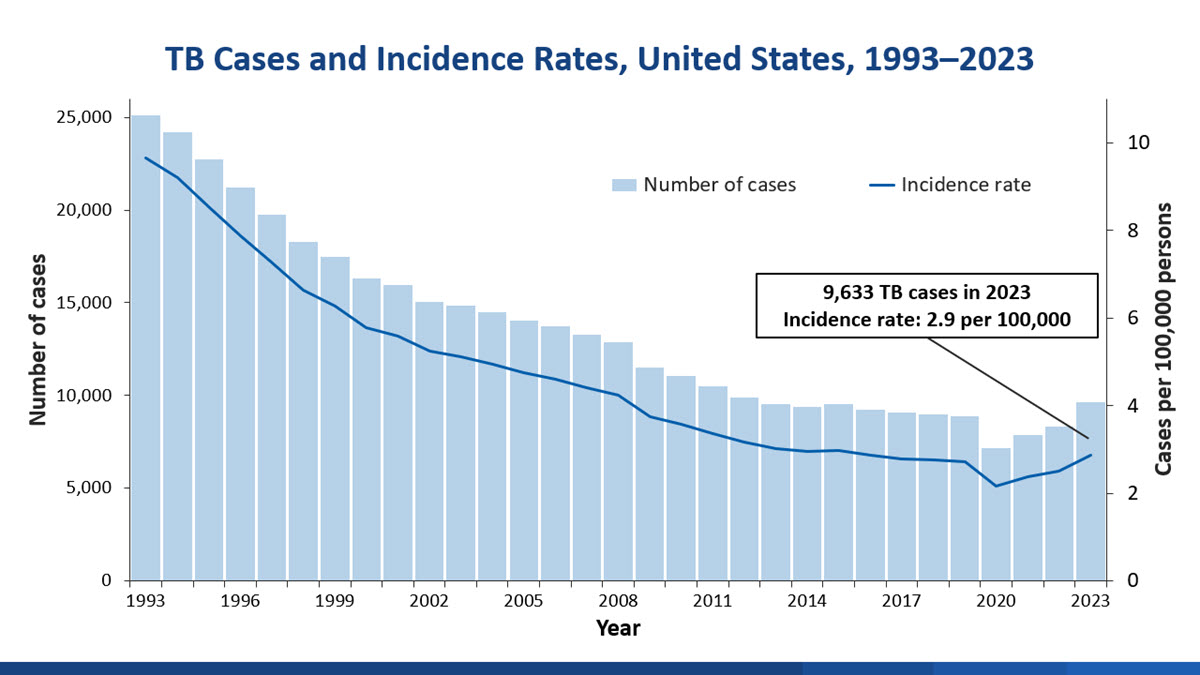 Declining graph of U.S. TB cases and incidence rate from 1993-2023 showing highest since 2013 and 2016, respectively.