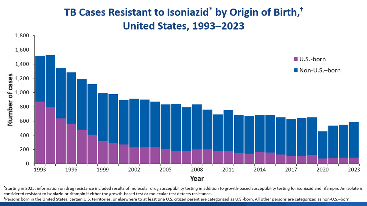 2023 TB Annual Report Slide 43 Resistant Isoniazid Origin Stacked bar graph of U.S. TB cases resistant to isoniazid by origin of birth from 1993-2023.