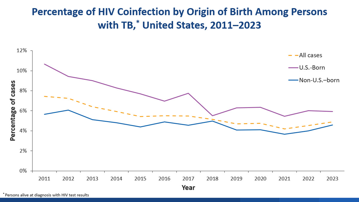 2023 TB Annual Report Slide 45 HIV Coinfection Origin Birth Line graph of HIV coinfection by origin of birth among persons with TB disease in the U.S. from 2011-2023.