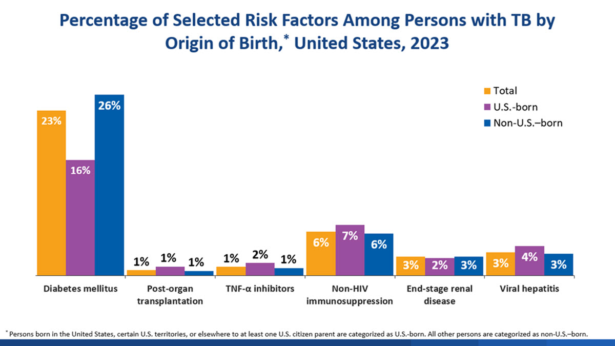 2023 TB Annual Report Slide 46 Risk Factors Origin Birth Bar graph of selected risk factors among persons with TB disease by origin of birth in the United States in 2023.