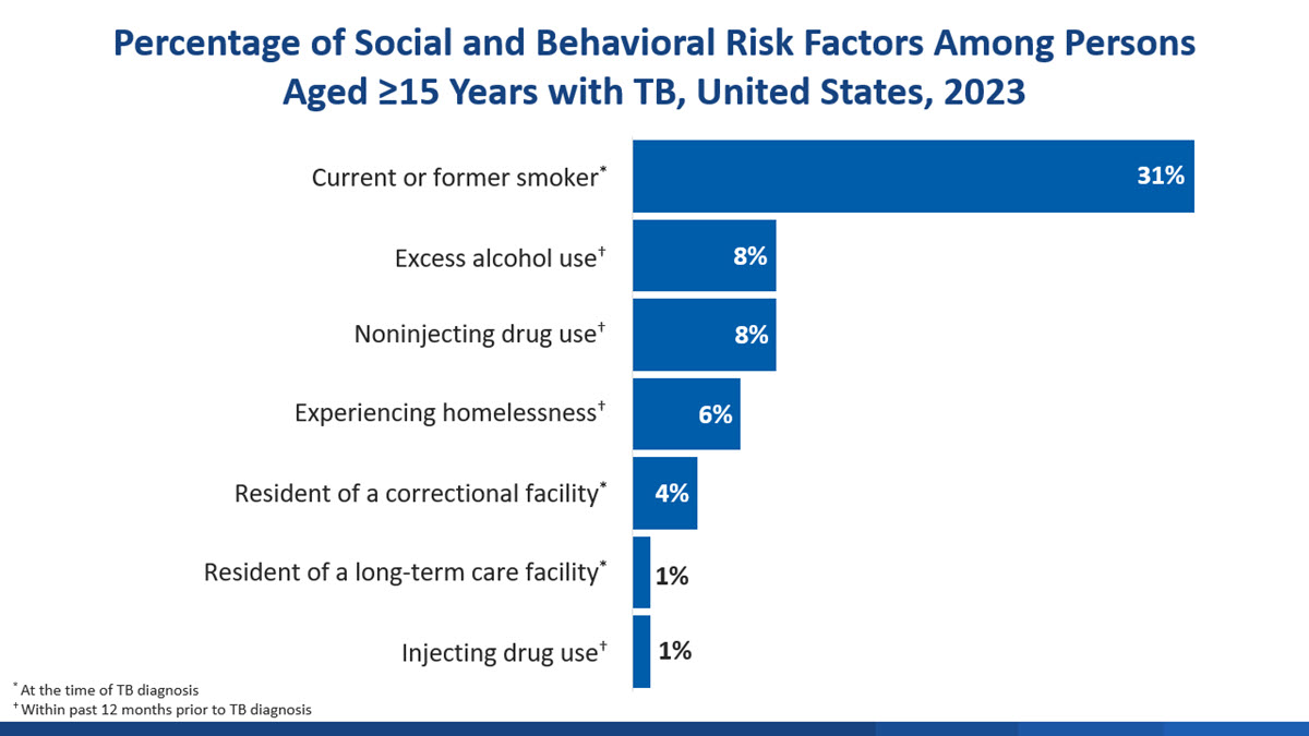 2023 TB Annual Report Slide 47 Social Behavioral Risk Bar graph of social and behavioral risk factors among persons with TB disease in the United States in 2023.
