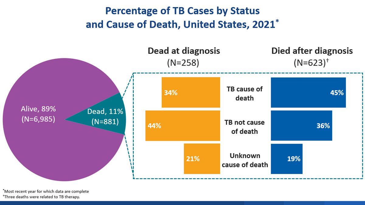 2023 TB Annual Report Slide 49 Status Cause of Death Pie chart of TB cases by status and bar graphs with cause of death in the United States in 2021.