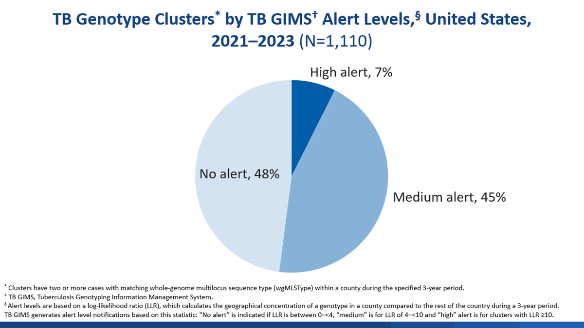 2023 TB Annual Report Slide 52 Genotype Clusters Alert Level Pie chart of TB genotype clusters by TB GIMS alert levels in the United States during 2021-2023 showing 7% high alert.