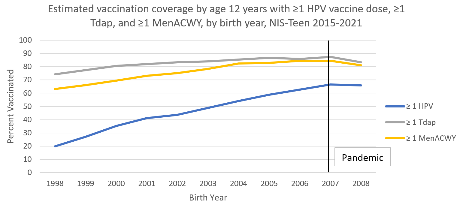 supplemental-report-mmwr71-graph-01 Estimated vaccination coverage by age 12 years with ≥1 HPV vaccine dose, ≥1 Tdap, and ≥1 MenACWY, by birth year, NIS-Teen 2015-2021