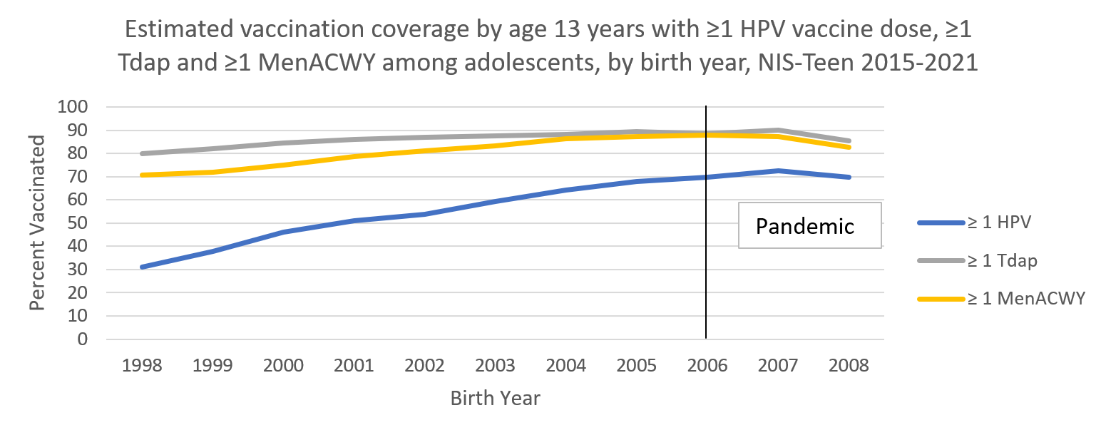 supplemental-report-mmwr71-graph-02 Estimated vaccination coverage by age 13 years with ≥1 HPV vaccine dose, ≥1 Tdap and ≥1 MenACWY among adolescents, by birth year, NIS-Teen 2015-2021