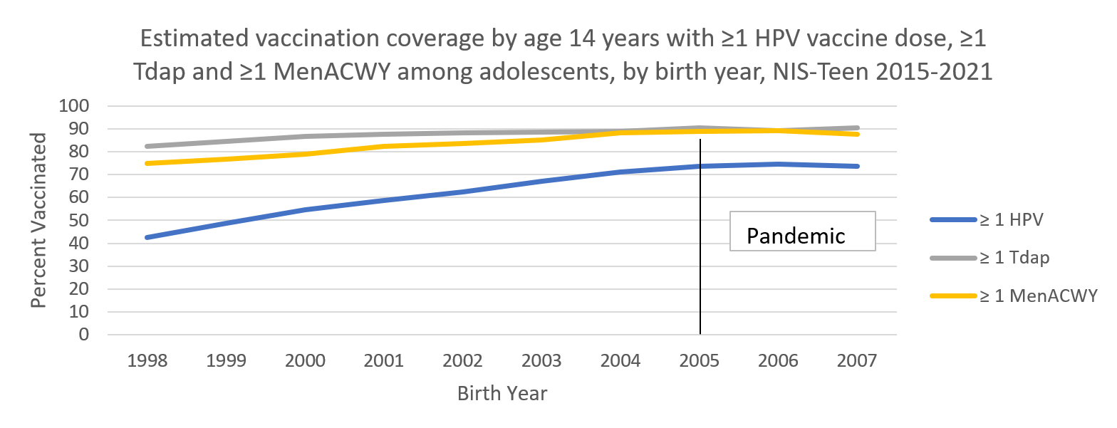 supplemental-report-mmwr71-graph-03 Estimated vaccination coverage by age 14 years with ≥1 HPV vaccine dose, ≥1 Tdap and ≥1 MenACWY among adolescents, by birth year, NIS-Teen 2015-2021