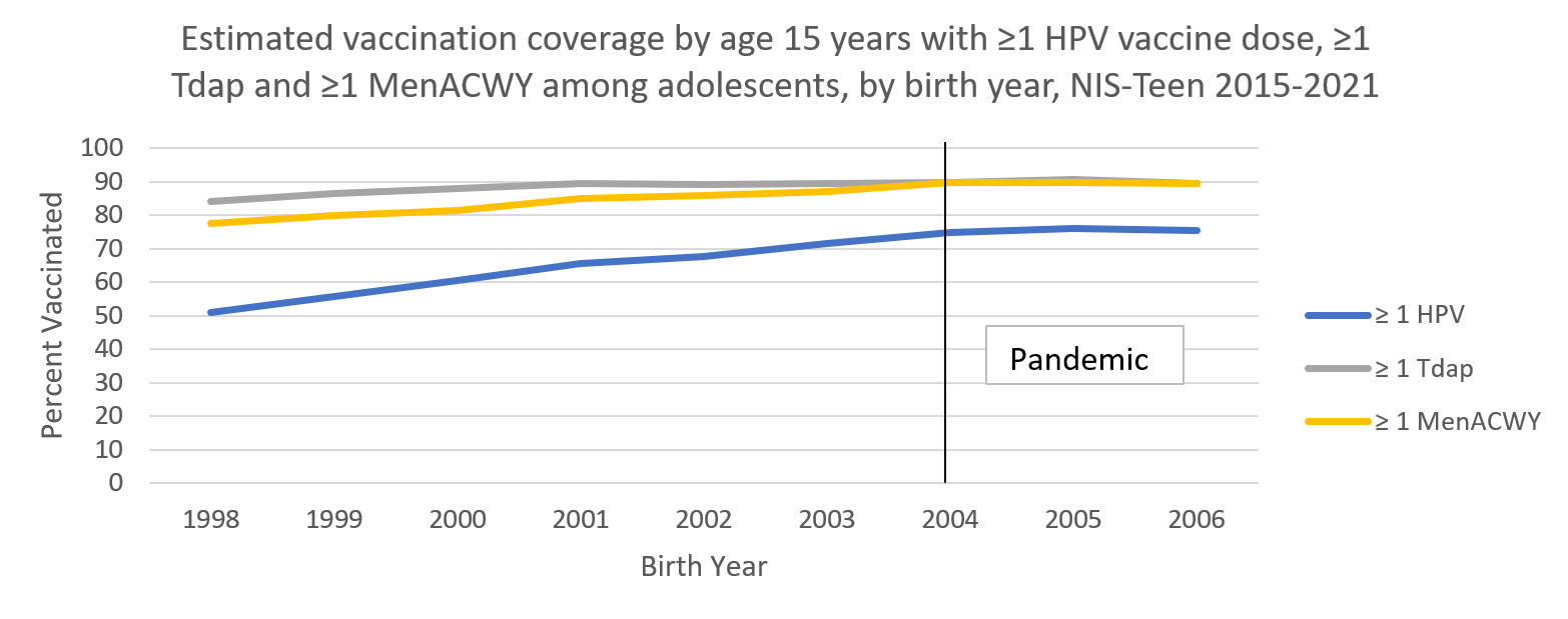 supplemental-report-mmwr71-graph-04 Estimated vaccination coverage by age 15 years with ≥1 HPV vaccine dose, ≥1 Tdap and ≥1 MenACWY among adolescents, by birth year, NIS-Teen 2015-2021