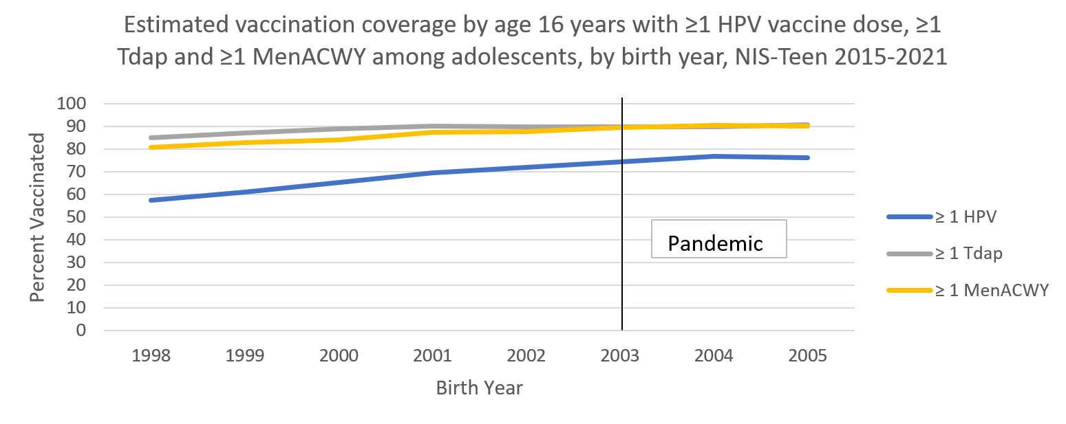supplemental-report-mmwr71-graph-05 Estimated vaccination coverage by age 16 years with ≥1 HPV vaccine dose, ≥1 Tdap and ≥1 MenACWY among adolescents, by birth year, NIS-Teen 2015-2021