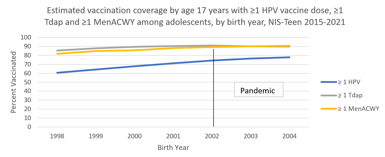 supplemental-report-mmwr71-graph-06 Estimated vaccination coverage by age 17 years with ≥1 HPV vaccine dose, ≥1 Tdap and ≥1 MenACWY among adolescents, by birth year, NIS-Teen 2015-2021