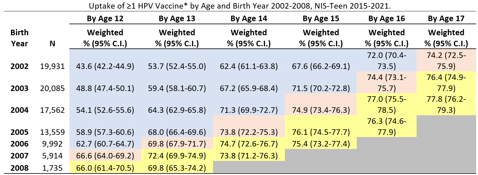 supplemental-report-mmwr71-table-01 Uptake of ≥1 HPV Vaccine* by Age and Birth Year 2002-2008, NIS-Teen 2015-2021