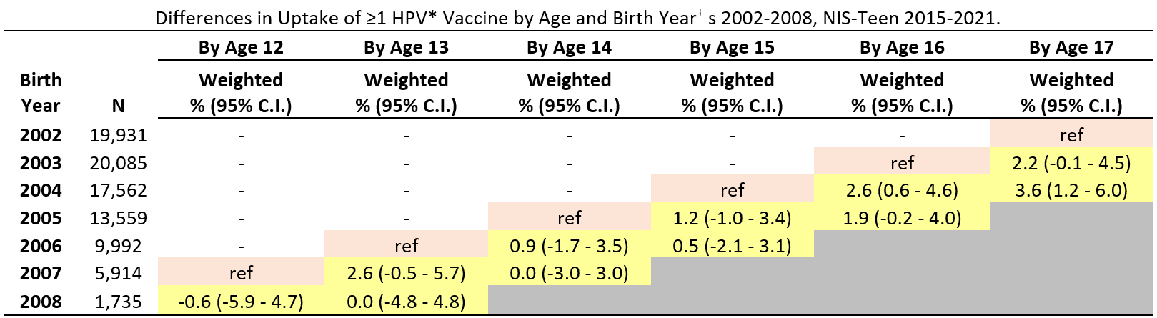 supplemental-report-mmwr71-table-02 Differences in Uptake of ≥1 HPV* Vaccine by Age and Birth Year† s 2002-2008, NIS-Teen 2015-2021