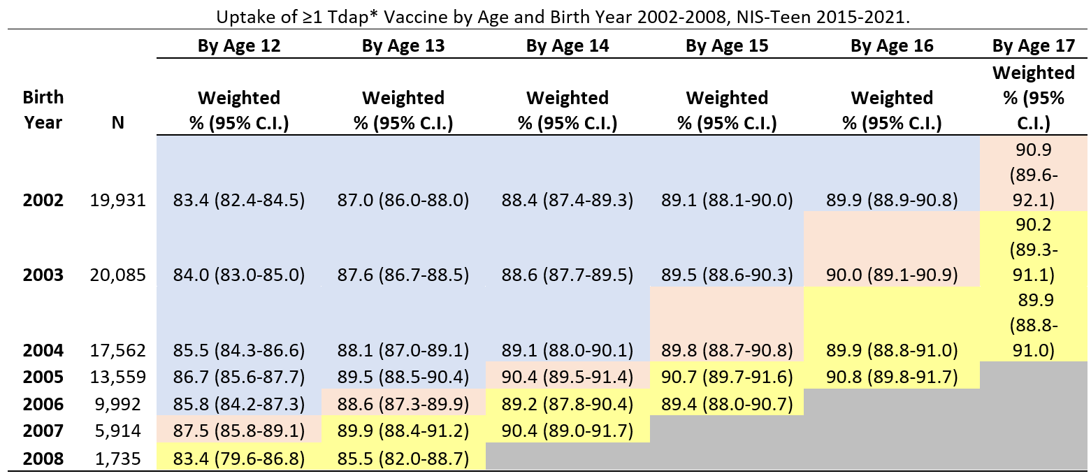 supplemental-report-mmwr71-table-03 Uptake of ≥1 Tdap* Vaccine by Age and Birth Year 2002-2008, NIS-Teen 2015-2021