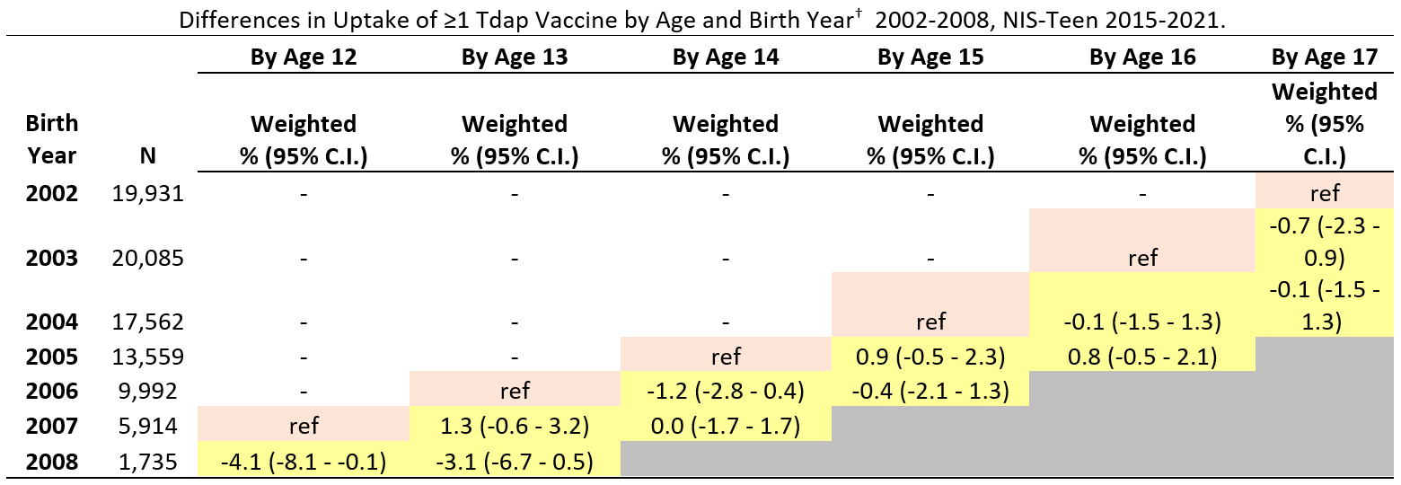 supplemental-report-mmwr71-table-04 Differences in Uptake of ≥1 Tdap Vaccine by Age and Birth Year† 2002-2008, NIS-Teen 2015-2021