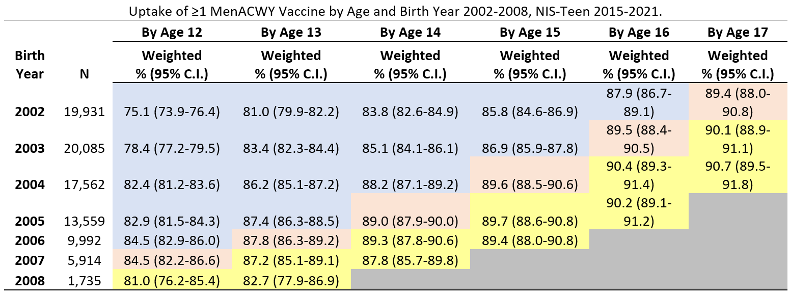 supplemental-report-mmwr71-table-05 Uptake of ≥1 MenACWY Vaccine by Age and Birth Year 2002-2008, NIS-Teen 2015-2021