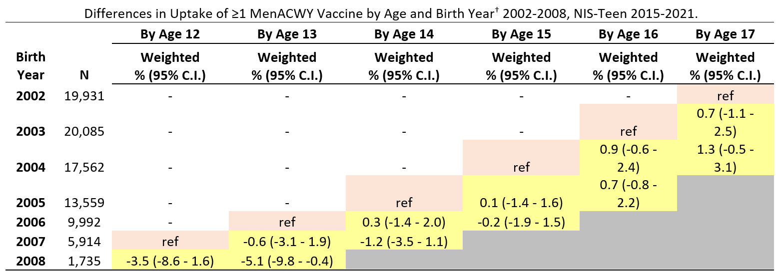 supplemental-report-mmwr71-table-06 Differences in Uptake of ≥1 MenACWY Vaccine by Age and Birth Year† 2002-2008, NIS-Teen 2015-2021