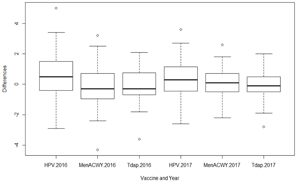 tvv-pub-figure-1 Figure 1. Distribution of state-level differences for ≥1 dose HPV vaccine, MenACWY, and Tdap, NIS-Teen, 2016- 2017