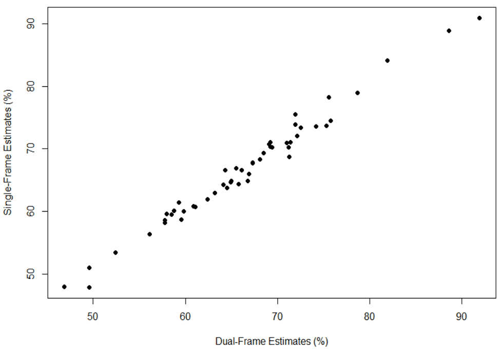 tvv-pub-figure-2 Figure 2: Scatterplot of state-level coverage for ≥1 dose HPV vaccine using single- & dual-frame designs, NIS-Teen, 2017