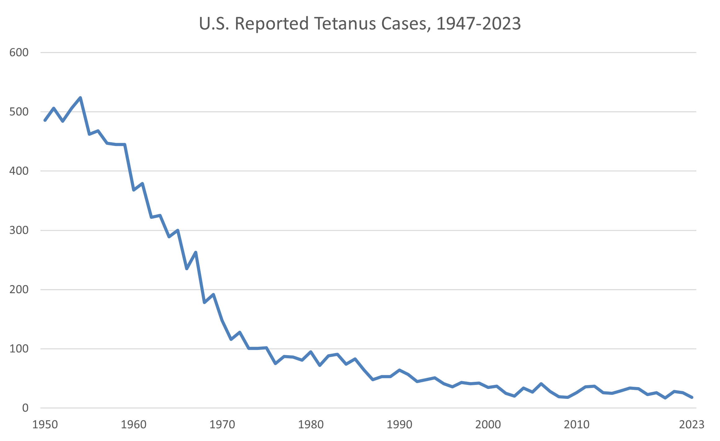 Tetanus Surveillance 1947-2023 From 1947–2023, the number of tetanus cases reported each year, which already had decreased greatly since 1900, continued to decline, and remained low through 2023.