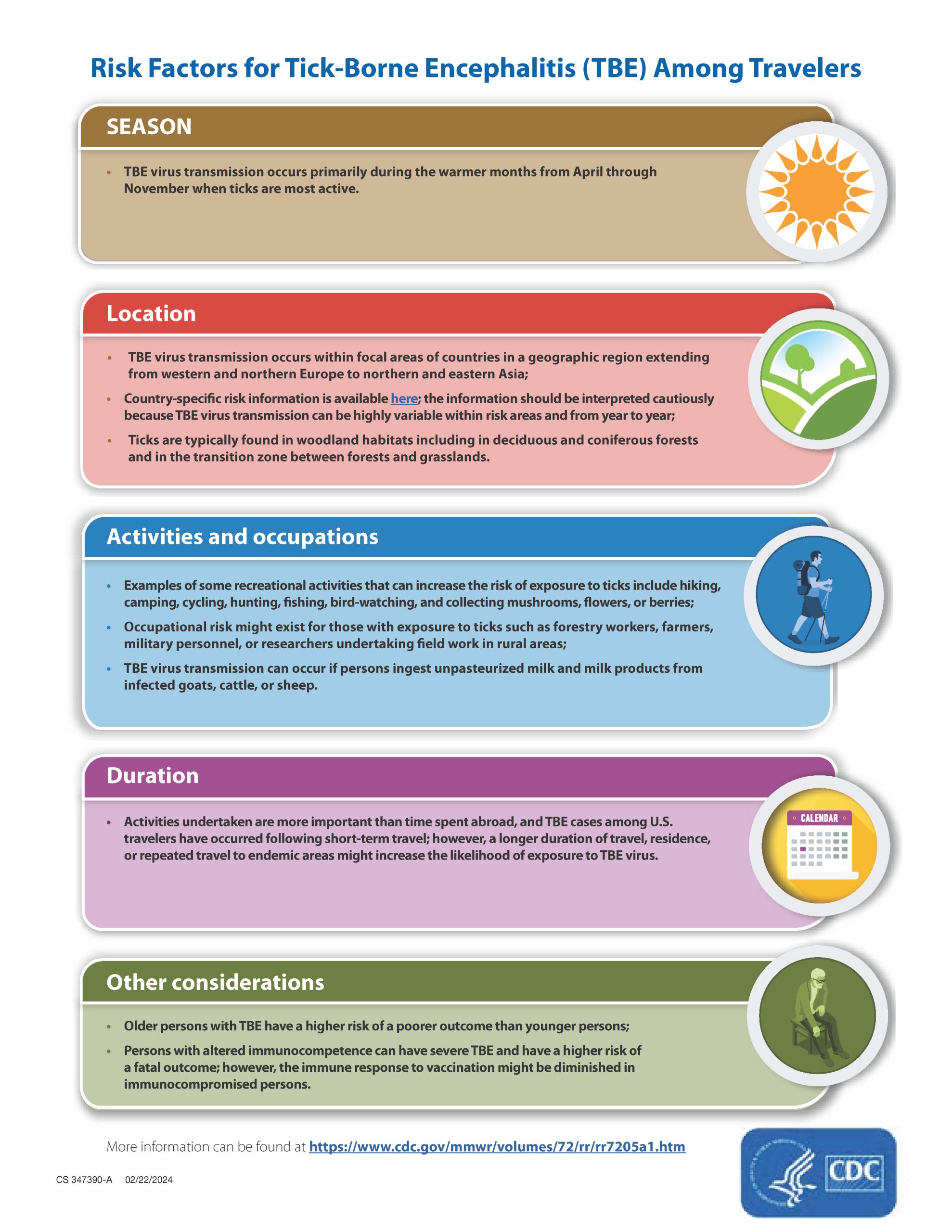 TBE Risk Factors Infographic Infographic describing risk factors for TBE among travelers.