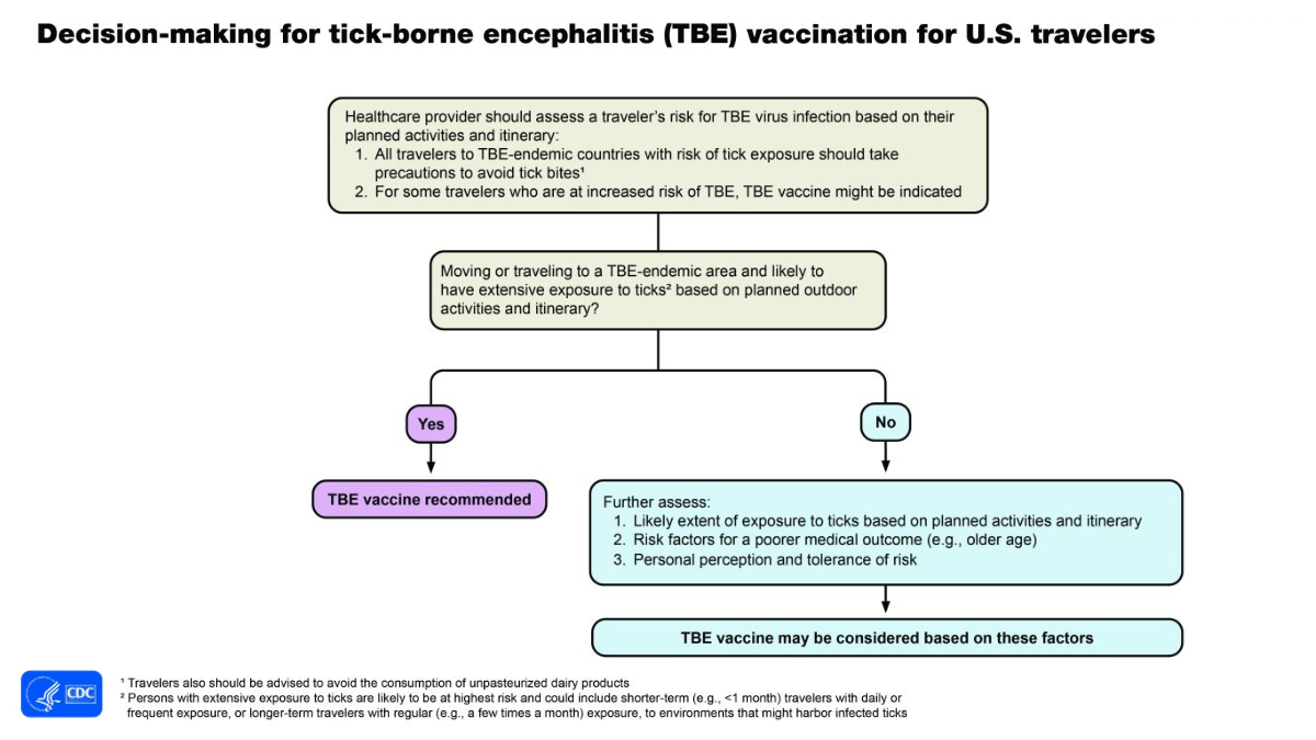 — title missing — Decision tree to determine if tick-borne encephalitis vaccine is recommended for certain travelers.