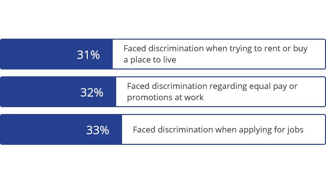 HL-health-burden-dataviz1 Bar chart showing 31% faced discrimination when trying to rent or buy a place to live, 32% faced discrimination regarding equal pay or promotions, and 33% faced discrimination when applying for jobs.