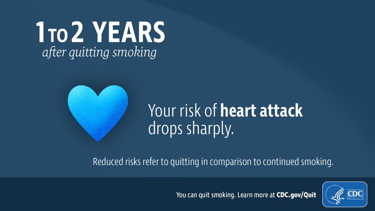 cdc-osh-1-to-2-years-after-quitting-smoking 1 to 2 years after quitting, your risk of heart attack drops sharply. Reduced risks refer to quitting in comparison to continued smoking. You can quit smoking. Learn more at cdc.gov/quit.
