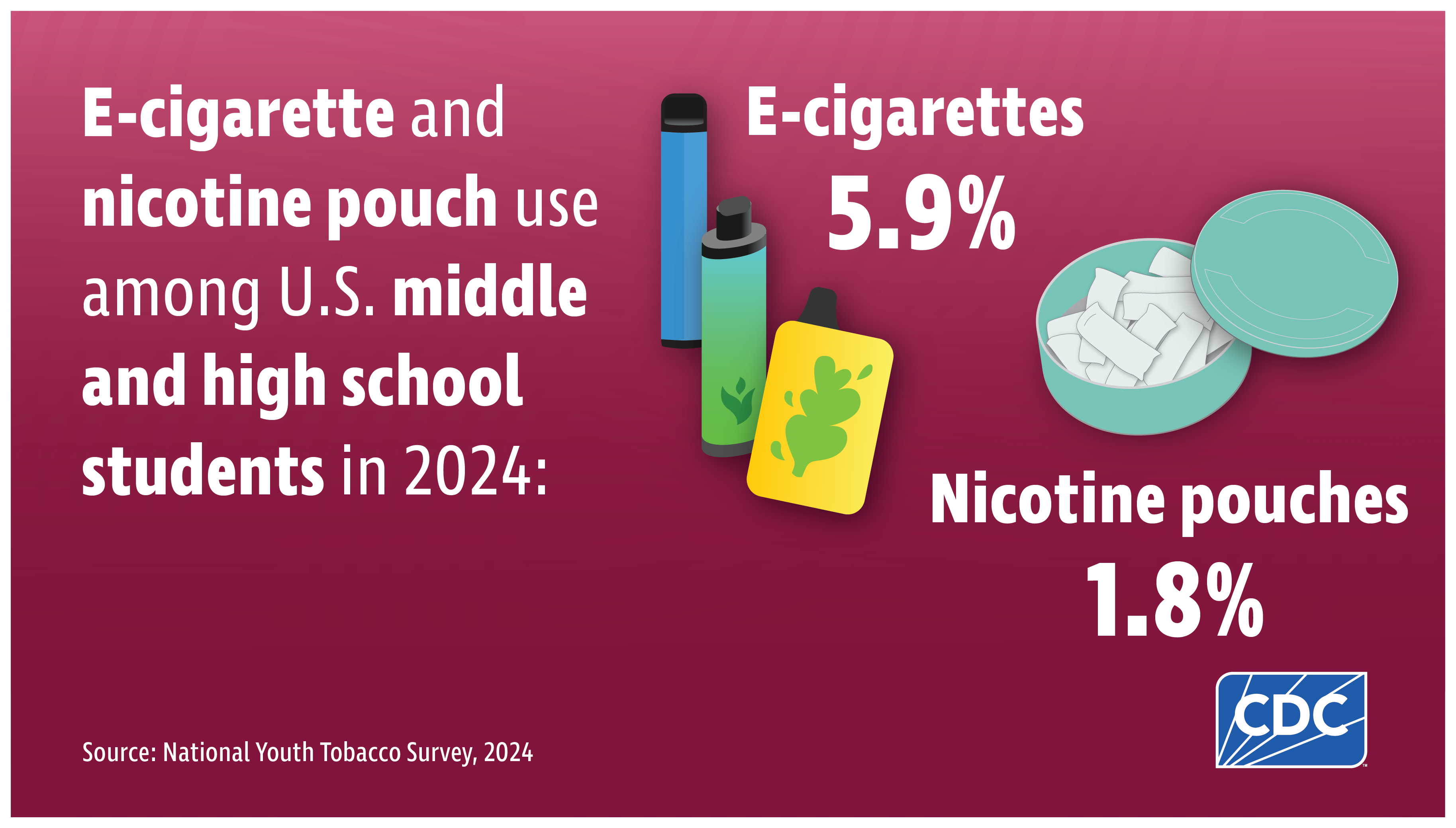 U.S. Youth Use of E-cigarettes and Nicotine Pouches in 2024 Infographic shows that in 2024, 5.9% of U.S. middle and high school students currently used e-cigarettes and 1.8% used nicotine pouches