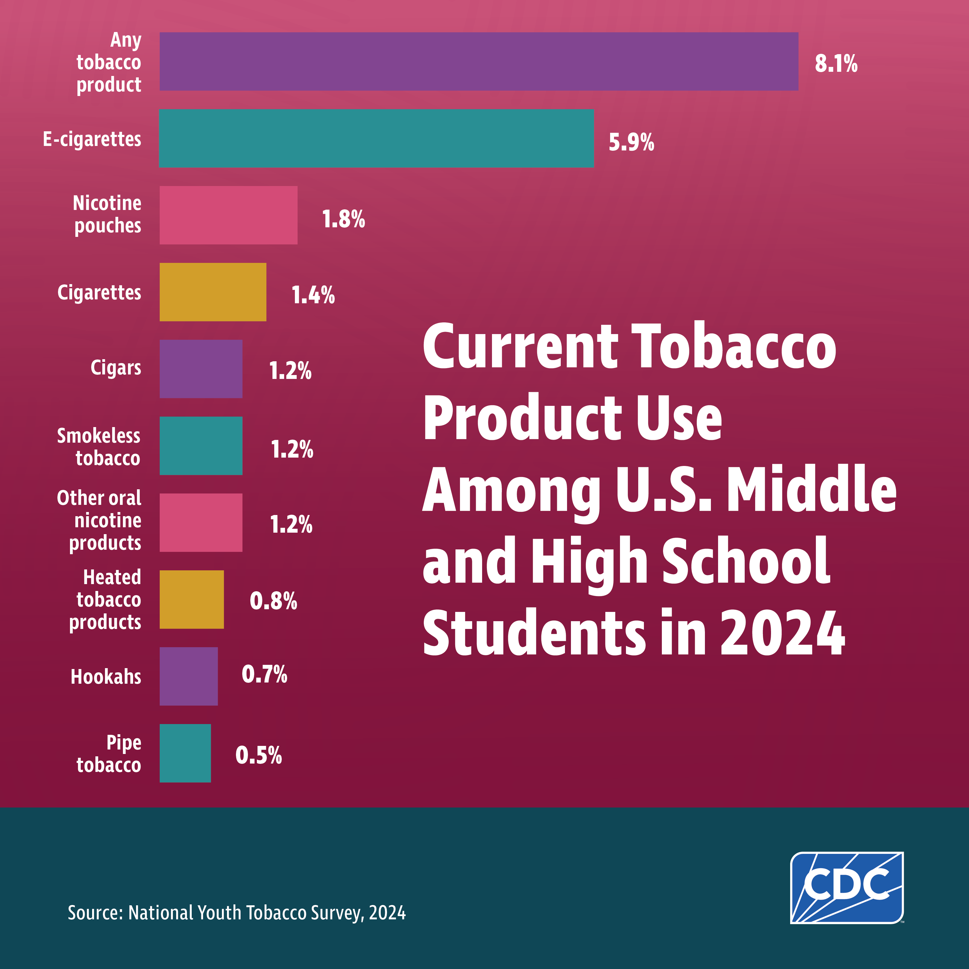NYTS 2024 Current Tobacco Use among U.S. Middle and High School Students in 2024. Any tobacco product 8.1%, E-cigarettes 5.9%, Nicotine pouches 1.8%, Cigarettes 1.4%, Cigars 1.2%, Smokeless tobacco 1.2%, Other oral nicotine products 1.2%, Heated tobacco products 0.8%, Hookah 0.7%, Pipes 0.5%