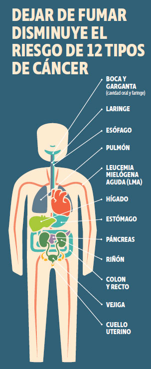 Dejar de fumar reduce el riesgo de 12 tipos de cáncer
