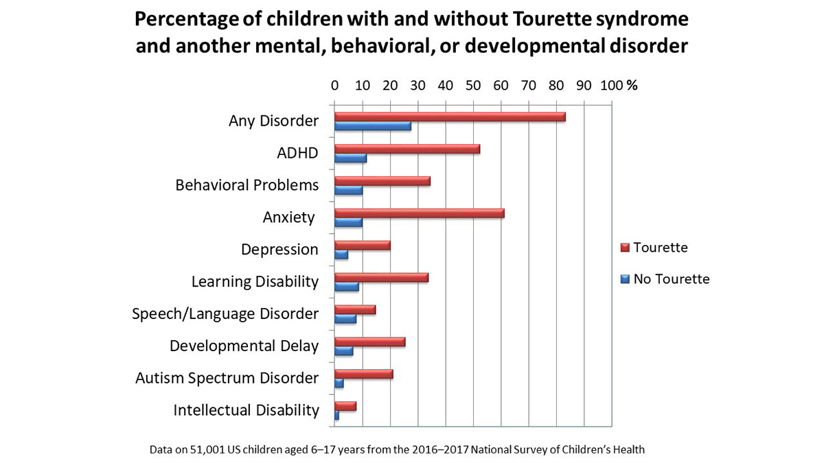 Tourette and MBDD Bar Chart Bar chart showing many children with Tourette syndrome have another mental, behavioral, or developmental disorder.