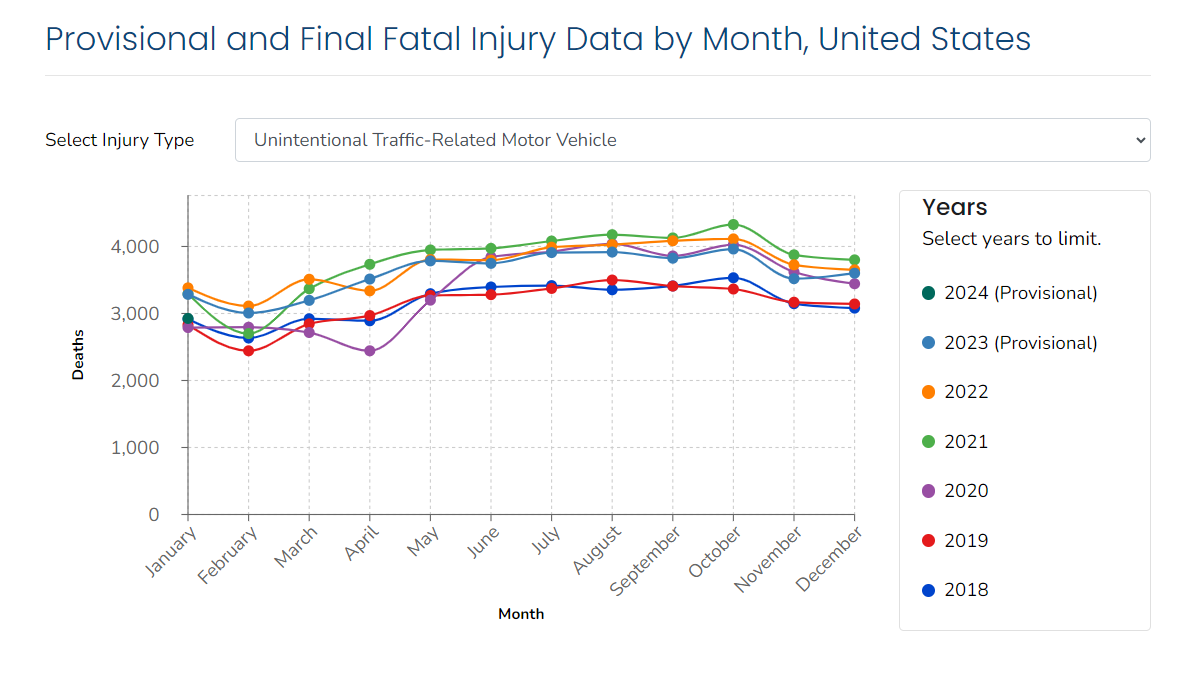 Motor Vehicle Provisional Data Chart A chart of motor vehicle fatal injury data, showing various years of both provisional and final data.