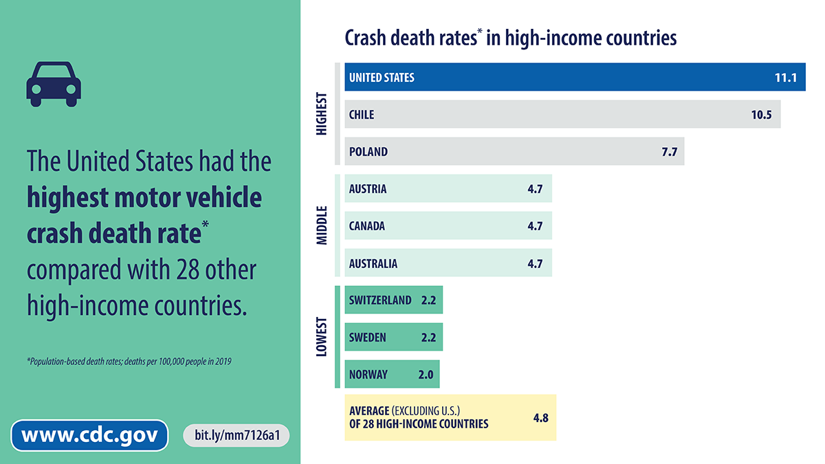 Transportation-MMWR-Graphic-1 Chart of crash death rates in high-income countries, with the United States having the highest