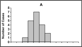 Epi curve Graph A shows a rapid increase and decrease in cases over time.