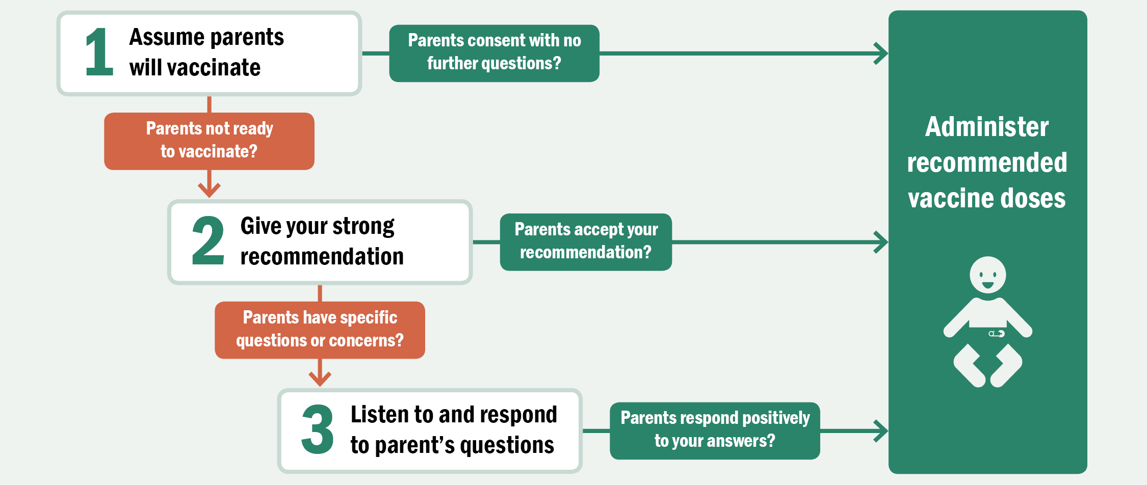 Talking with parents graphic Flow chart describing steps to take when talking with parents about vaccines: Step one, Assume parents will vaccinate. If parents consent with no further questions, then administer recommended vaccine doses. If parents are not ready to vaccinate then, Step two, Give your strong recommendation. If parents accept your recommendation, then administer recommended vaccine doses. If parents have specific questions or concerns then, Step three, Listen to and respond to parent’s questions. If parents respond positively to your answers, then administer recommended vaccine doses.