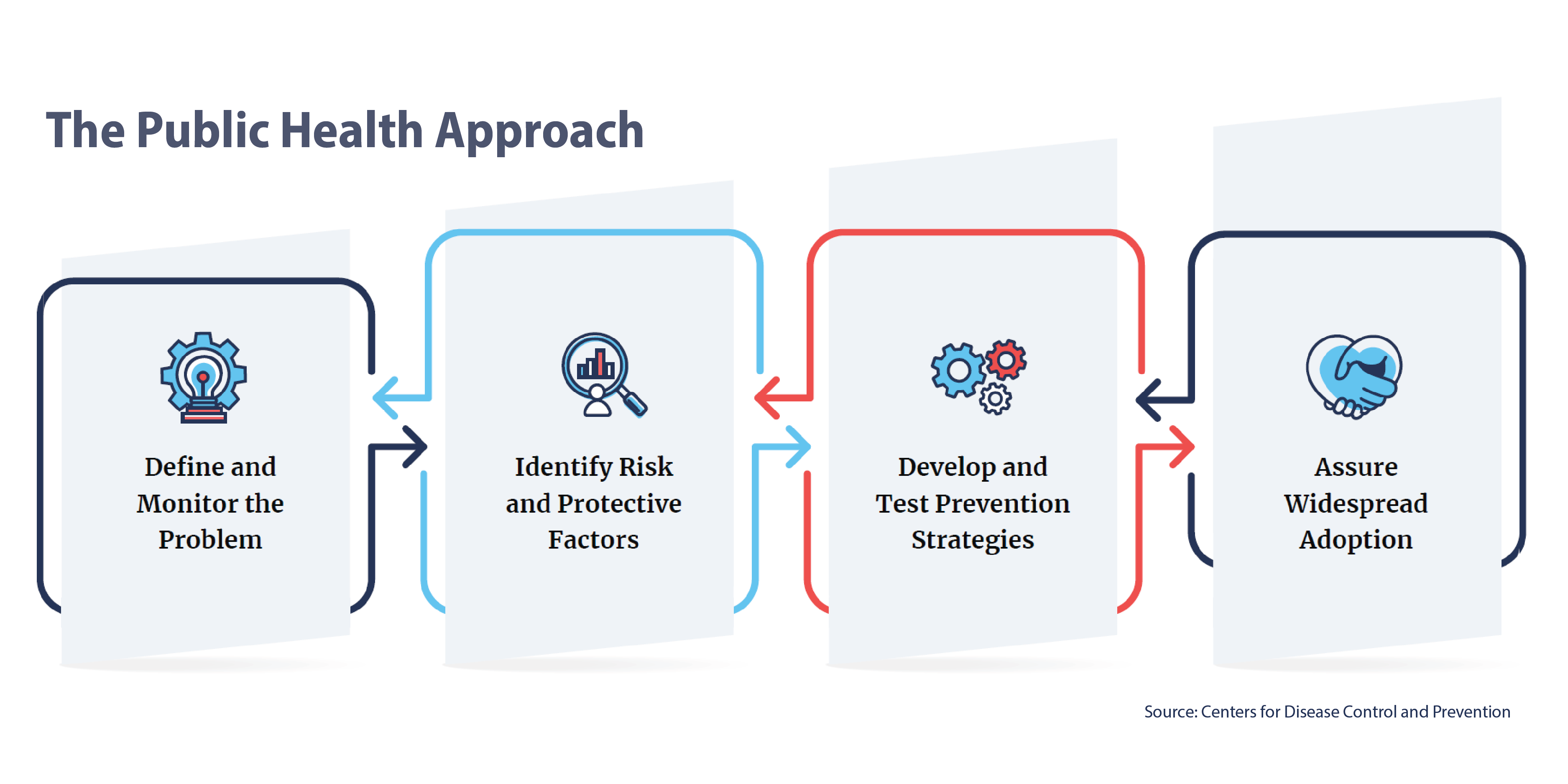 A diagram showing the four-step public health approach process.