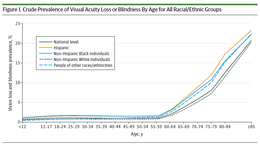 — title missing — Line graph of prevalence of visual acuity loss or blindness by age for all racial and ethnic groups. Data for the chart is linked below the image