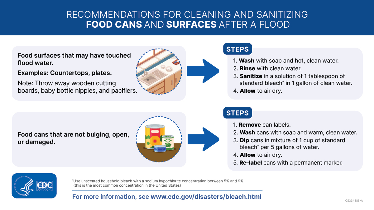 Cleaning food cans and surfaces graphic 1200x675 – English Illustrations of a kitchen sink and counter and canned goods. Text on the graphic says, “Recommendations for cleaning and sanitizing food cans and surfaces after a flood. Food surfaces that may have touched flood water. Examples: Countertops, plates. Note: Throw away wooden cutting boards, baby bottle nipples, and pacifiers. Steps 1) Wash with soap and hot, clean water. 2) Rinse with clean water. 3) Sanitize in a solution of 1 tablespoon of standard bleach in 1 gallon of clean water. Use unscented household bleach with a sodium hypochlorite concentration between 5% and 9% (this is the most common concentration in the United States). 4) Allow to air dry. Food cans that are not bulging, open, or damaged. Steps 1) Remove can labels. Wash cans with soap and warm, clean water. Dip cans in mixture of 1 cup of standard bleach* per 5 gallons of water. 4) Allow to air dry. 5) Re-label cans with a permanent marker.”