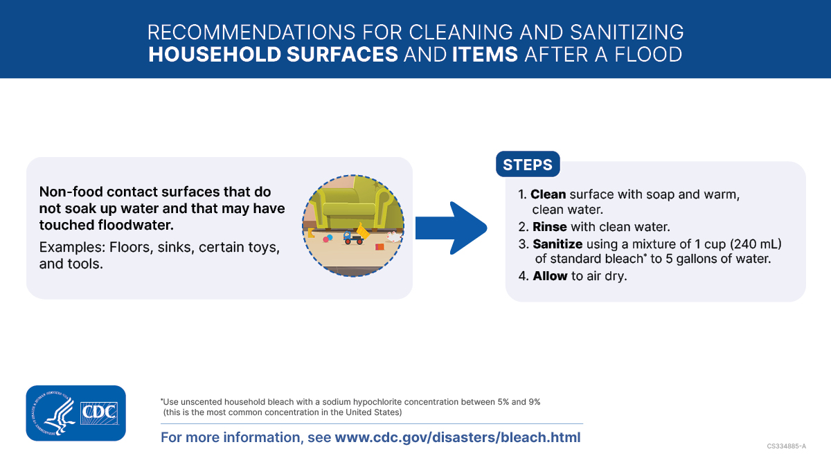 Cleaning surfaces and items graphic 1200x675 – English Illustration of a fabric chair and toys on a rug. Text on the graphic says, “Recommendations for cleaning and sanitizing household surfaces and items after a flood. Non-food contact surfaces that do not soak up water and that may have touched floodwater. Examples: Floors, sinks, certain toys, and tools. Steps 1) Clean surface with soap and warm, clean water. 2) Rinse with clean water. 3) Sanitize using a mixture of 1 cup (240 mL) of standard bleach to 5 gallons of water. Use unscented household bleach with a sodium hypochlorite concentration between 5% and 9% (this is the most common concentration in the United States). 4) Allow to air dry.”