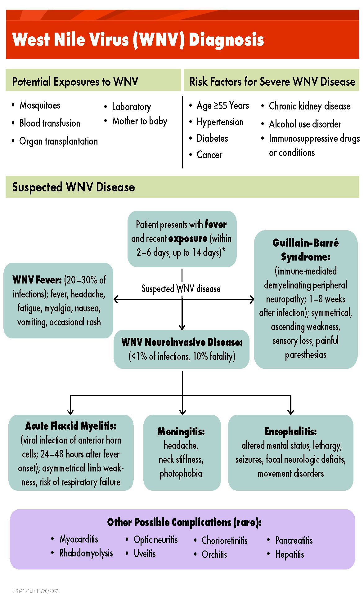 Suspected West Nile virus disease diagnosis.