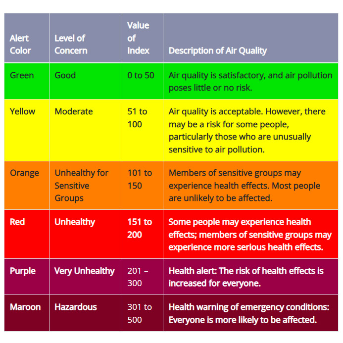 aqi Air quality chart showing alert color, level of concern, value of index, and description of air quality. Green is good and has a value index of 0-50 with a satisfactory air quality and air pollution that poses little or no risk. Yellow is moderate with a value index of 51-100 with acceptable air quality that could pose a risk to people who are sensitive to air pollution. Orange is unhealthy for sensitive groups with a value of 101-150 and air quality that could result in health effects for sensitive groups. Red is unhealthy with a value of 151-200 and air quality where some people may experience health effects and sensitive groups may experience serious health effects. Purple is very unhealthy with a value of 201-300 and air quality that is an increased health risk for everyone. Maroon is hazardous with a value of 301 and higher and air quality that is a health warning of emergency conditions that is likely to affect everyone.