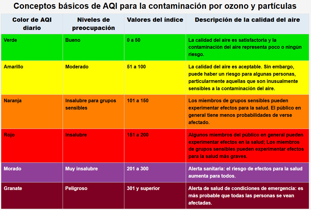 AQI Spanish Gráfico de calidad del aire que muestra el color de alerta, el nivel de preocupación, el valor del índice y la descripción de la calidad del aire.