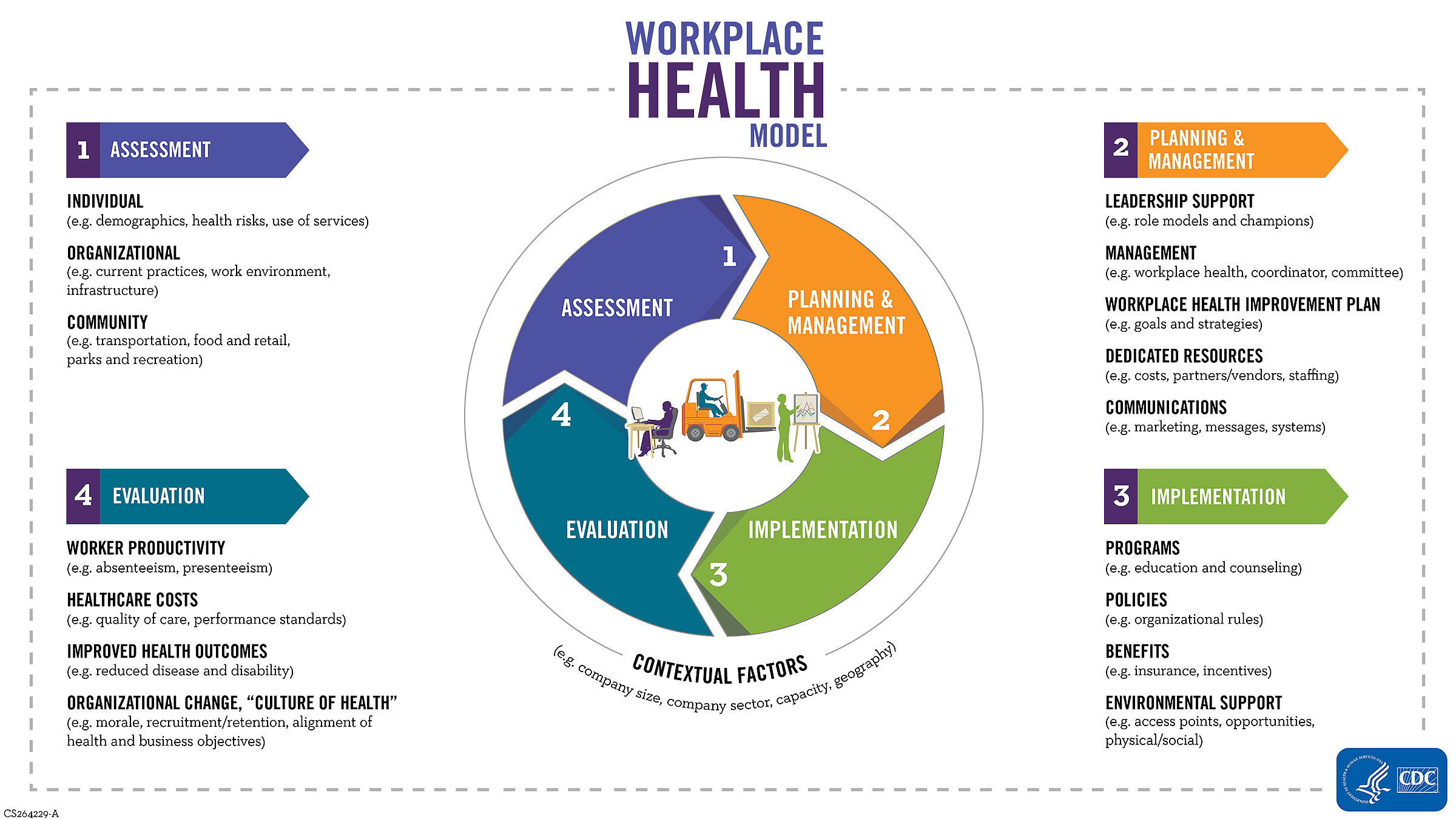 Workplace Health Model Full Graphic Graphic showing four steps of the Workplace Health Model: Assessment, Planning and Management, Implementation, and Evaluation. Graphic also includes details within each step.